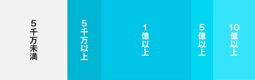 買収予算別の登録数