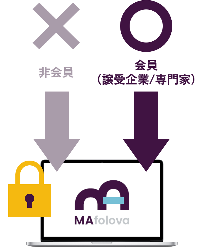 クローズドなサイト