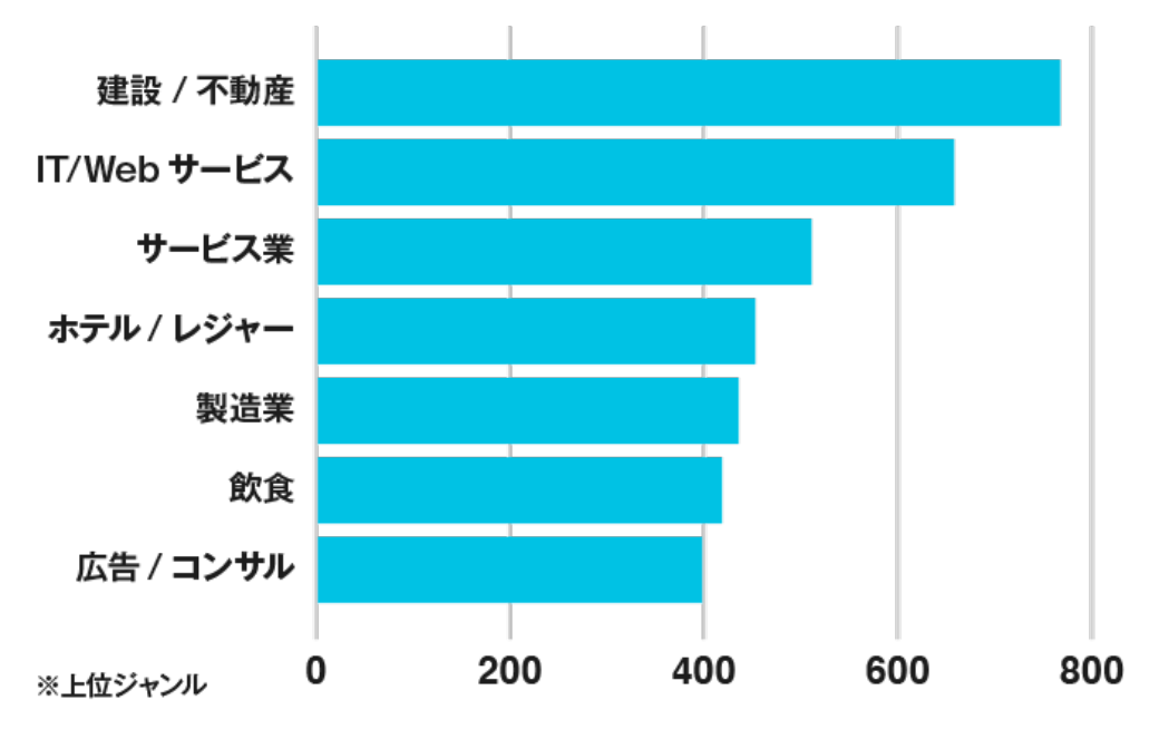 業種別の登録数
