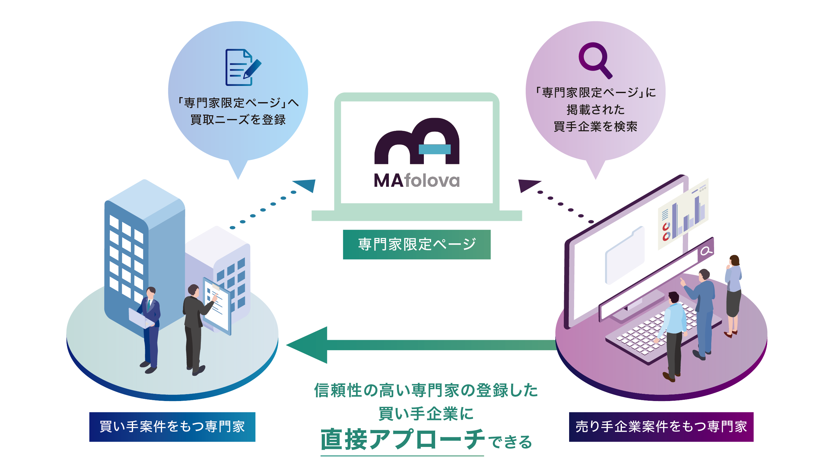 買い手探しの手間・時間を削減したい