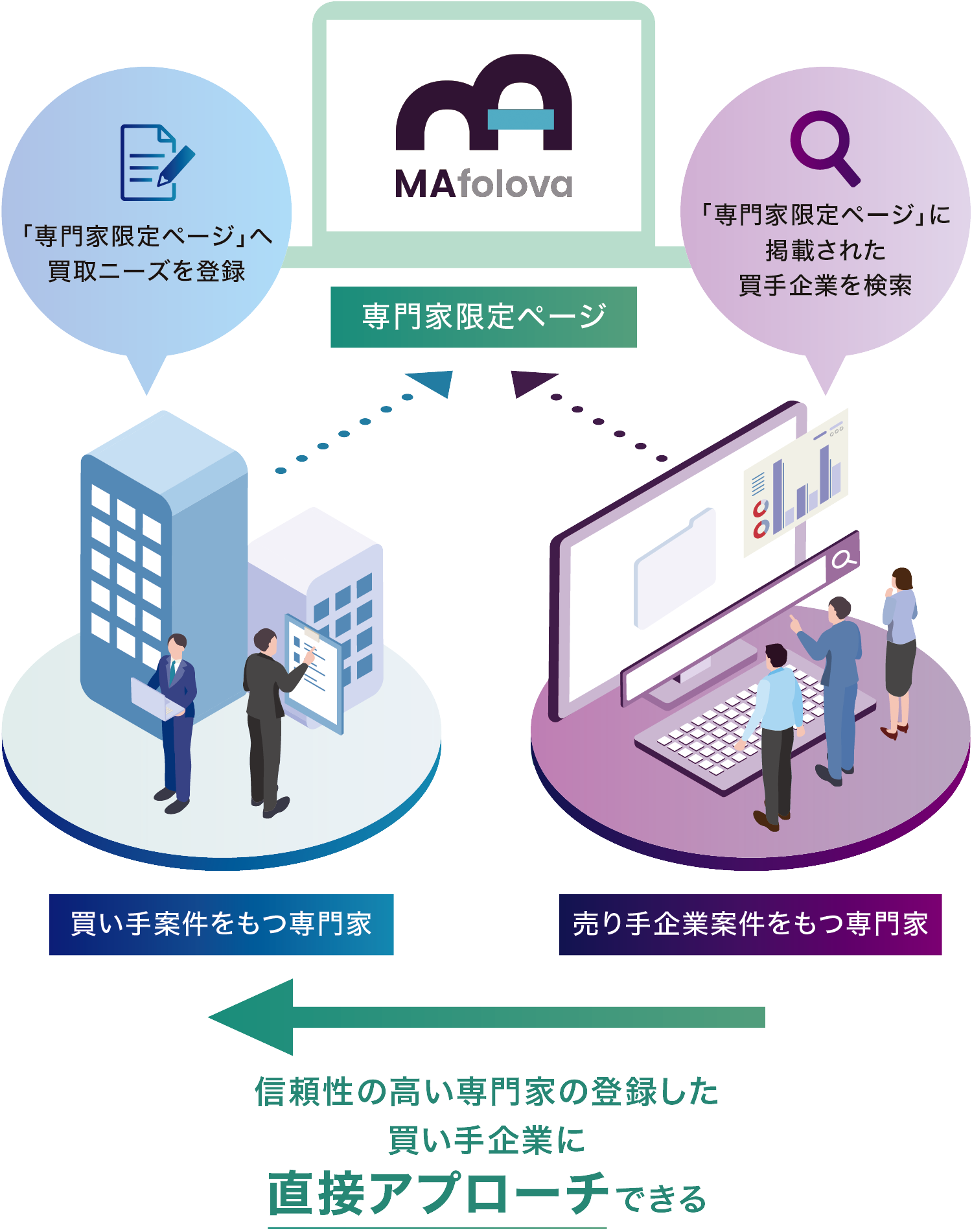 買い手探しの手間・時間を削減したい